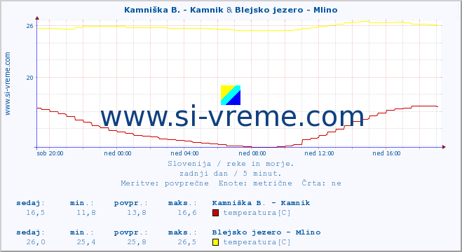 POVPREČJE :: Kamniška B. - Kamnik & Blejsko jezero - Mlino :: temperatura | pretok | višina :: zadnji dan / 5 minut.