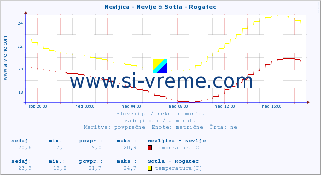 POVPREČJE :: Nevljica - Nevlje & Sotla - Rogatec :: temperatura | pretok | višina :: zadnji dan / 5 minut.