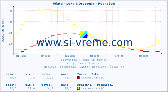 POVPREČJE :: Pšata - Loka & Dragonja - Podkaštel :: temperatura | pretok | višina :: zadnji dan / 5 minut.