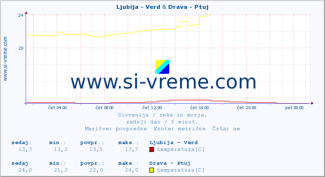 POVPREČJE :: Ljubija - Verd & Drava - Ptuj :: temperatura | pretok | višina :: zadnji dan / 5 minut.