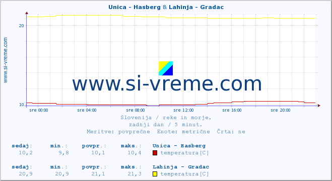 POVPREČJE :: Unica - Hasberg & Lahinja - Gradac :: temperatura | pretok | višina :: zadnji dan / 5 minut.