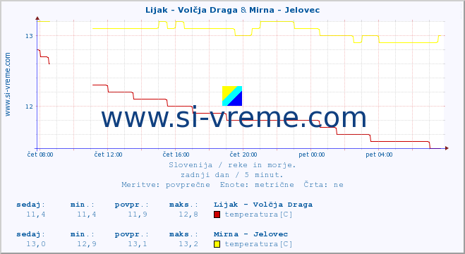 POVPREČJE :: Lijak - Volčja Draga & Mirna - Jelovec :: temperatura | pretok | višina :: zadnji dan / 5 minut.