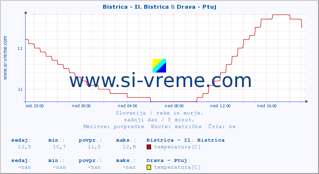 POVPREČJE :: Bistrica - Il. Bistrica & Drava - Ptuj :: temperatura | pretok | višina :: zadnji dan / 5 minut.