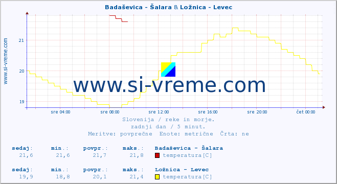 POVPREČJE :: Badaševica - Šalara & Ložnica - Levec :: temperatura | pretok | višina :: zadnji dan / 5 minut.