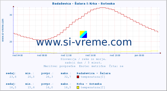 POVPREČJE :: Badaševica - Šalara & Krka - Soteska :: temperatura | pretok | višina :: zadnji dan / 5 minut.
