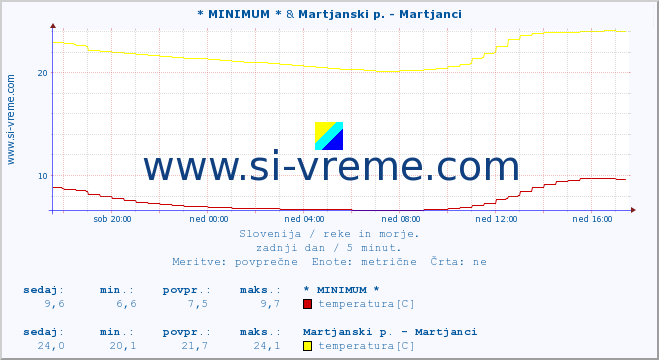 POVPREČJE :: * MINIMUM * & Martjanski p. - Martjanci :: temperatura | pretok | višina :: zadnji dan / 5 minut.