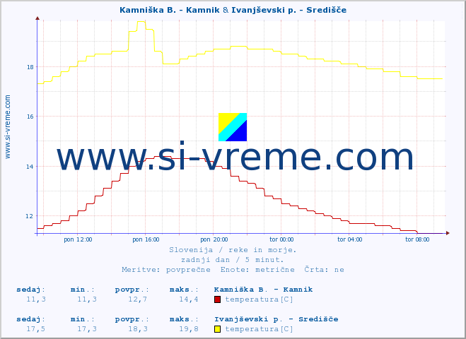 POVPREČJE :: Kamniška B. - Kamnik & Ivanjševski p. - Središče :: temperatura | pretok | višina :: zadnji dan / 5 minut.