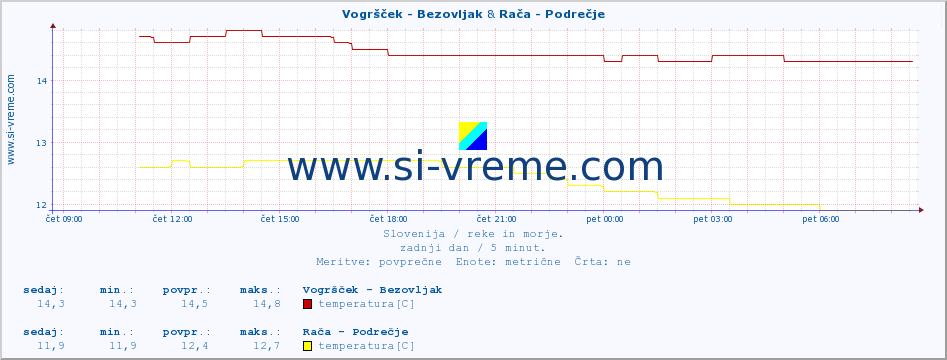 POVPREČJE :: Vogršček - Bezovljak & Rača - Podrečje :: temperatura | pretok | višina :: zadnji dan / 5 minut.