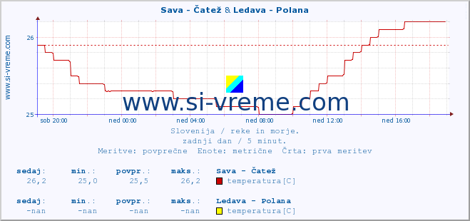 POVPREČJE :: Sava - Čatež & Ledava - Polana :: temperatura | pretok | višina :: zadnji dan / 5 minut.