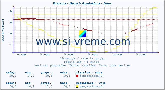 POVPREČJE :: Bistrica - Muta & Gradaščica - Dvor :: temperatura | pretok | višina :: zadnji dan / 5 minut.