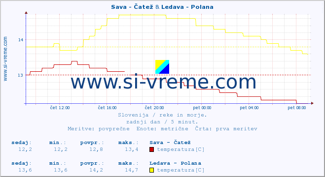 POVPREČJE :: Sava - Čatež & Ledava - Polana :: temperatura | pretok | višina :: zadnji dan / 5 minut.