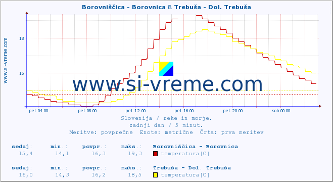 POVPREČJE :: Borovniščica - Borovnica & Trebuša - Dol. Trebuša :: temperatura | pretok | višina :: zadnji dan / 5 minut.