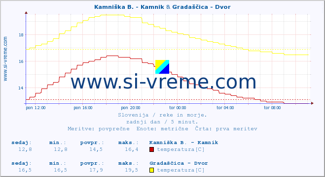 POVPREČJE :: Stržen - Gor. Jezero & Gradaščica - Dvor :: temperatura | pretok | višina :: zadnji dan / 5 minut.