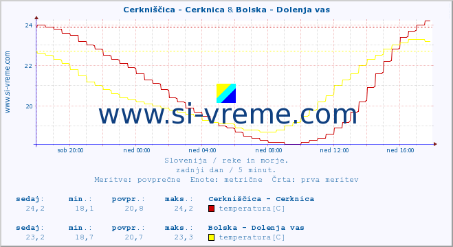 POVPREČJE :: Cerkniščica - Cerknica & Bolska - Dolenja vas :: temperatura | pretok | višina :: zadnji dan / 5 minut.