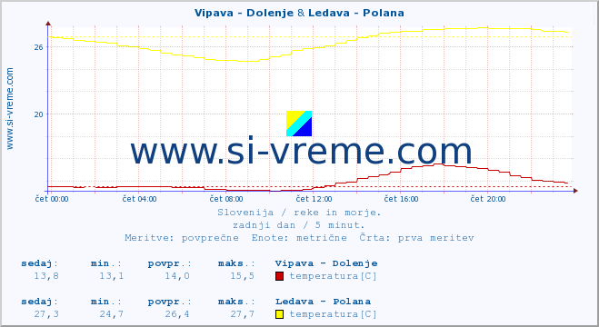 POVPREČJE :: Vipava - Dolenje & Ledava - Polana :: temperatura | pretok | višina :: zadnji dan / 5 minut.