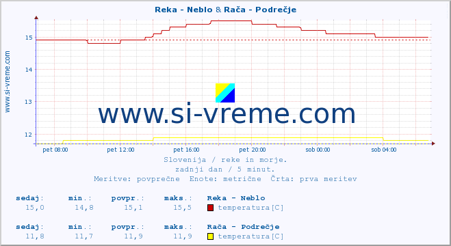 POVPREČJE :: Reka - Neblo & Rača - Podrečje :: temperatura | pretok | višina :: zadnji dan / 5 minut.