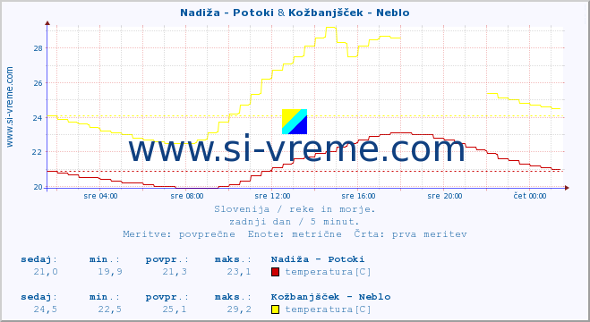 POVPREČJE :: Nadiža - Potoki & Kožbanjšček - Neblo :: temperatura | pretok | višina :: zadnji dan / 5 minut.