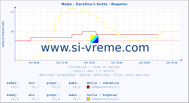 POVPREČJE :: Molja - Zarečica & Sotla - Rogatec :: temperatura | pretok | višina :: zadnji dan / 5 minut.