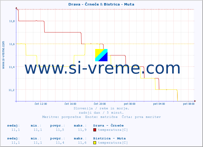 POVPREČJE :: Drava - Črneče & Bistrica - Muta :: temperatura | pretok | višina :: zadnji dan / 5 minut.