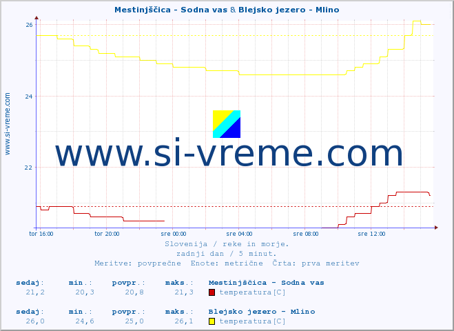 POVPREČJE :: Mestinjščica - Sodna vas & Blejsko jezero - Mlino :: temperatura | pretok | višina :: zadnji dan / 5 minut.