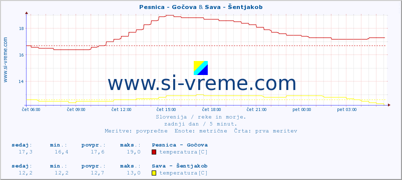 POVPREČJE :: Pesnica - Gočova & Sava - Šentjakob :: temperatura | pretok | višina :: zadnji dan / 5 minut.