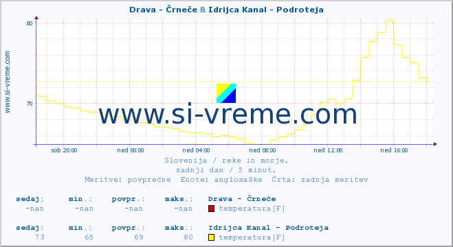 POVPREČJE :: Drava - Črneče & Idrijca Kanal - Podroteja :: temperatura | pretok | višina :: zadnji dan / 5 minut.