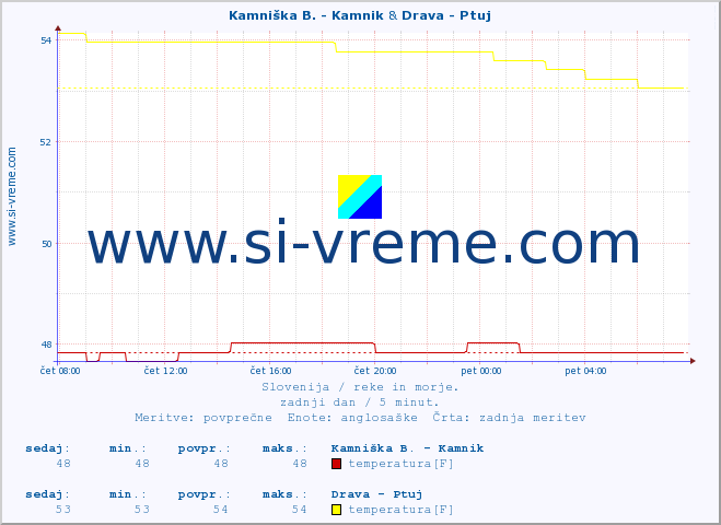 POVPREČJE :: Kamniška B. - Kamnik & Drava - Ptuj :: temperatura | pretok | višina :: zadnji dan / 5 minut.