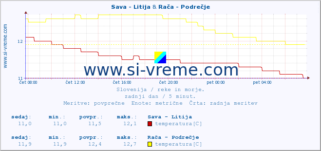 POVPREČJE :: Sava - Litija & Rača - Podrečje :: temperatura | pretok | višina :: zadnji dan / 5 minut.