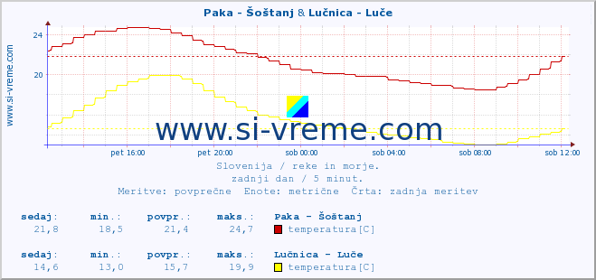 POVPREČJE :: Paka - Šoštanj & Lučnica - Luče :: temperatura | pretok | višina :: zadnji dan / 5 minut.