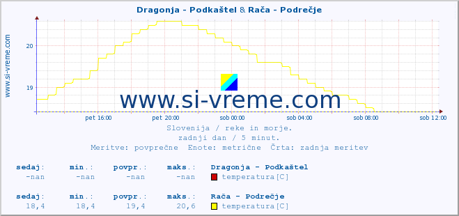 POVPREČJE :: Dragonja - Podkaštel & Rača - Podrečje :: temperatura | pretok | višina :: zadnji dan / 5 minut.