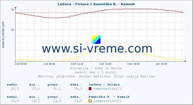 POVPREČJE :: Ledava - Polana & Kamniška B. - Kamnik :: temperatura | pretok | višina :: zadnji dan / 5 minut.