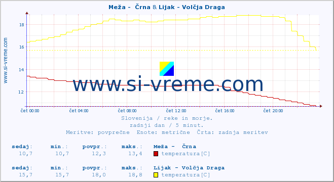 POVPREČJE :: Meža -  Črna & Lijak - Volčja Draga :: temperatura | pretok | višina :: zadnji dan / 5 minut.