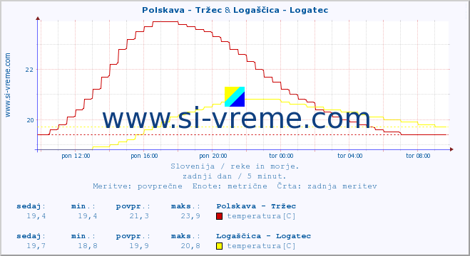 POVPREČJE :: Polskava - Tržec & Logaščica - Logatec :: temperatura | pretok | višina :: zadnji dan / 5 minut.