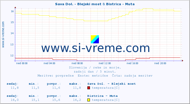POVPREČJE :: Sava Dol. - Blejski most & Bistrica - Muta :: temperatura | pretok | višina :: zadnji dan / 5 minut.