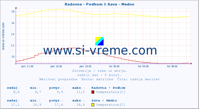 POVPREČJE :: Radovna - Podhom & Sava - Medno :: temperatura | pretok | višina :: zadnji dan / 5 minut.