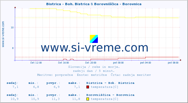 POVPREČJE :: Bistrica - Boh. Bistrica & Borovniščica - Borovnica :: temperatura | pretok | višina :: zadnji dan / 5 minut.