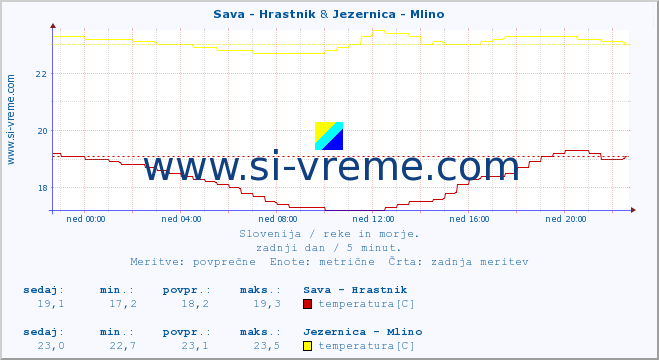 POVPREČJE :: Sava - Hrastnik & Jezernica - Mlino :: temperatura | pretok | višina :: zadnji dan / 5 minut.