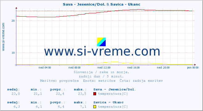 POVPREČJE :: Sava - Jesenice/Dol. & Savica - Ukanc :: temperatura | pretok | višina :: zadnji dan / 5 minut.