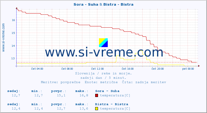 POVPREČJE :: Sora - Suha & Bistra - Bistra :: temperatura | pretok | višina :: zadnji dan / 5 minut.