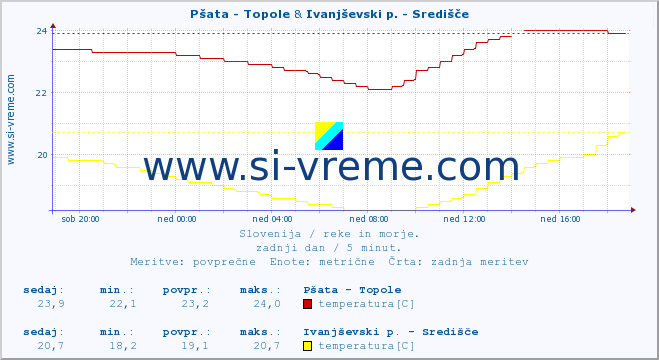 POVPREČJE :: Pšata - Topole & Ivanjševski p. - Središče :: temperatura | pretok | višina :: zadnji dan / 5 minut.