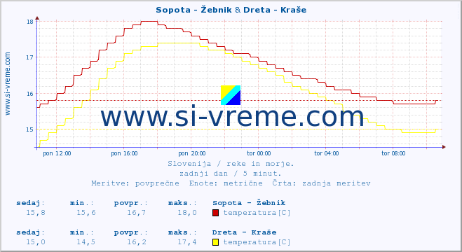 POVPREČJE :: Sopota - Žebnik & Dreta - Kraše :: temperatura | pretok | višina :: zadnji dan / 5 minut.