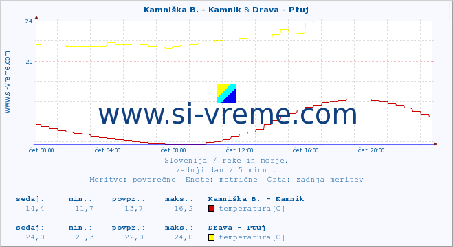 POVPREČJE :: Stržen - Gor. Jezero & Drava - Ptuj :: temperatura | pretok | višina :: zadnji dan / 5 minut.