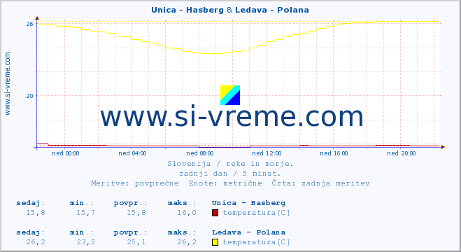 POVPREČJE :: Unica - Hasberg & Ledava - Polana :: temperatura | pretok | višina :: zadnji dan / 5 minut.