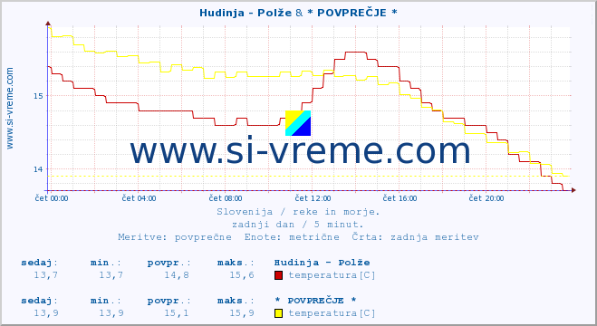 POVPREČJE :: Hudinja - Polže & * POVPREČJE * :: temperatura | pretok | višina :: zadnji dan / 5 minut.