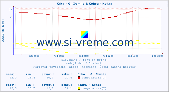 POVPREČJE :: Krka - G. Gomila & Kokra - Kokra :: temperatura | pretok | višina :: zadnji dan / 5 minut.