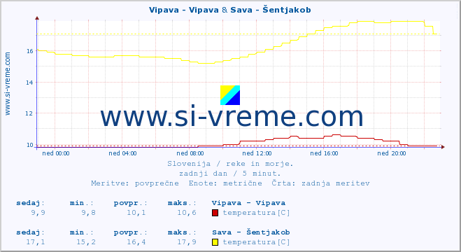 POVPREČJE :: Vipava - Vipava & Sava - Šentjakob :: temperatura | pretok | višina :: zadnji dan / 5 minut.
