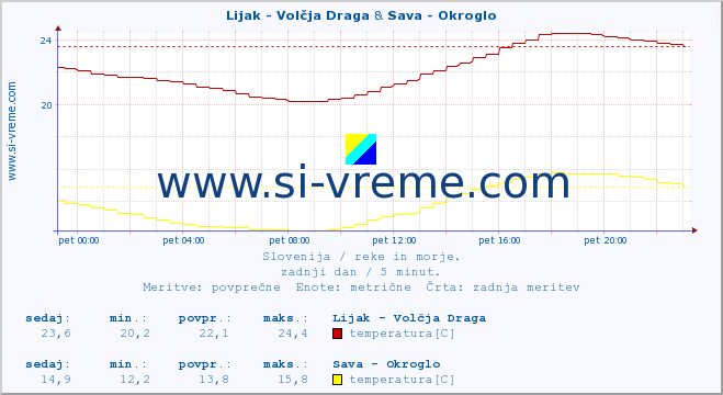 POVPREČJE :: Lijak - Volčja Draga & Sava - Okroglo :: temperatura | pretok | višina :: zadnji dan / 5 minut.