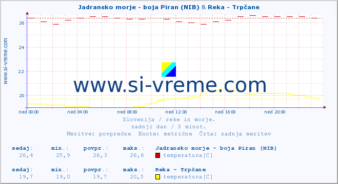 POVPREČJE :: Jadransko morje - boja Piran (NIB) & Reka - Trpčane :: temperatura | pretok | višina :: zadnji dan / 5 minut.
