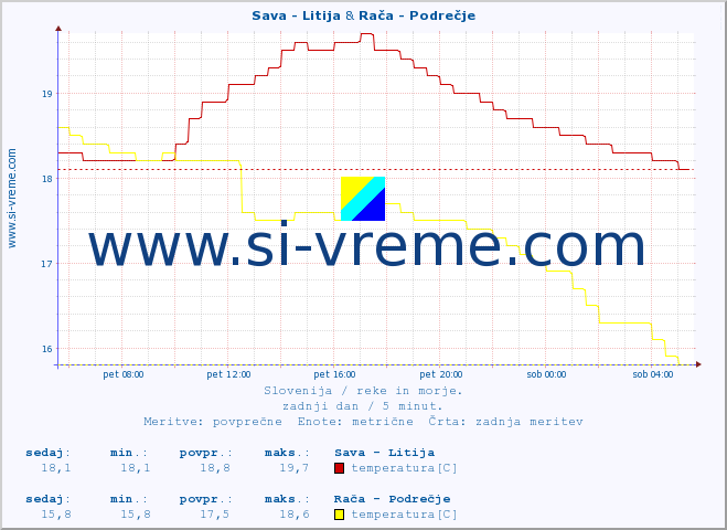 POVPREČJE :: Sava - Litija & Rača - Podrečje :: temperatura | pretok | višina :: zadnji dan / 5 minut.