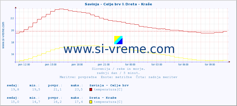 POVPREČJE :: Savinja - Celje brv & Dreta - Kraše :: temperatura | pretok | višina :: zadnji dan / 5 minut.